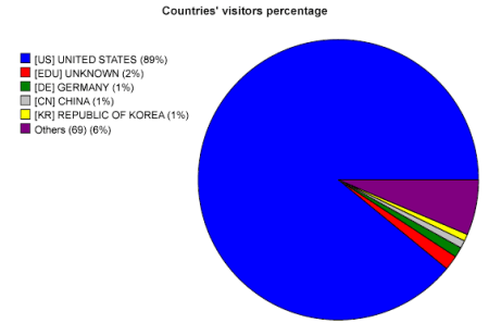 WebGuru SVG pie chart: visitors by country