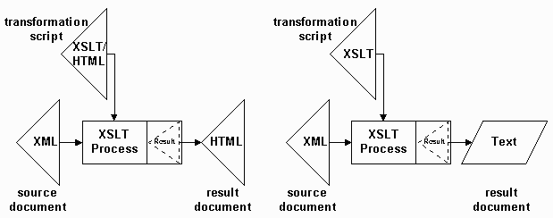 Figure 1-5: Transformation from XML to Aware Non-XML