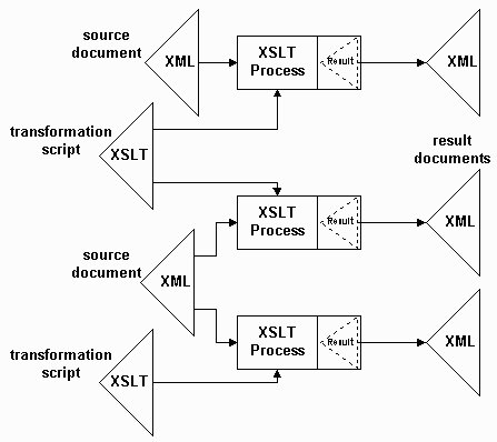 Figure 1-3: Transformation from XML to XML